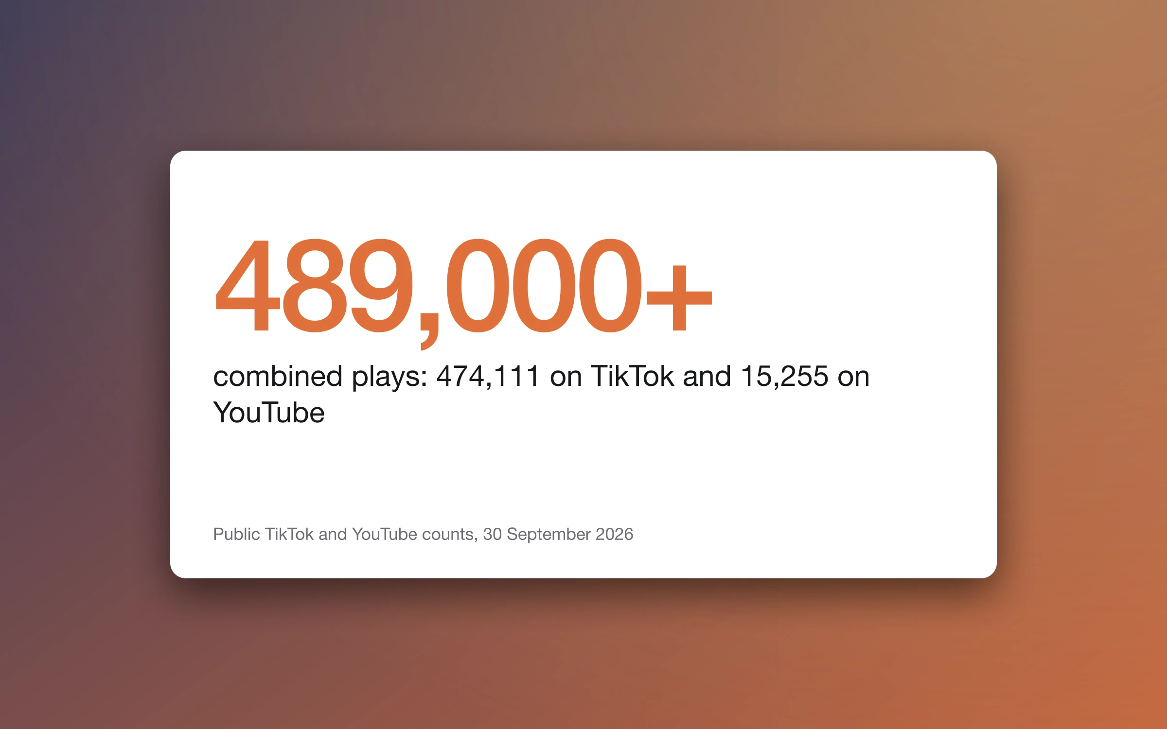 489,000+ combined plays: 474,111 on TikTok and 15,255 on YouTube