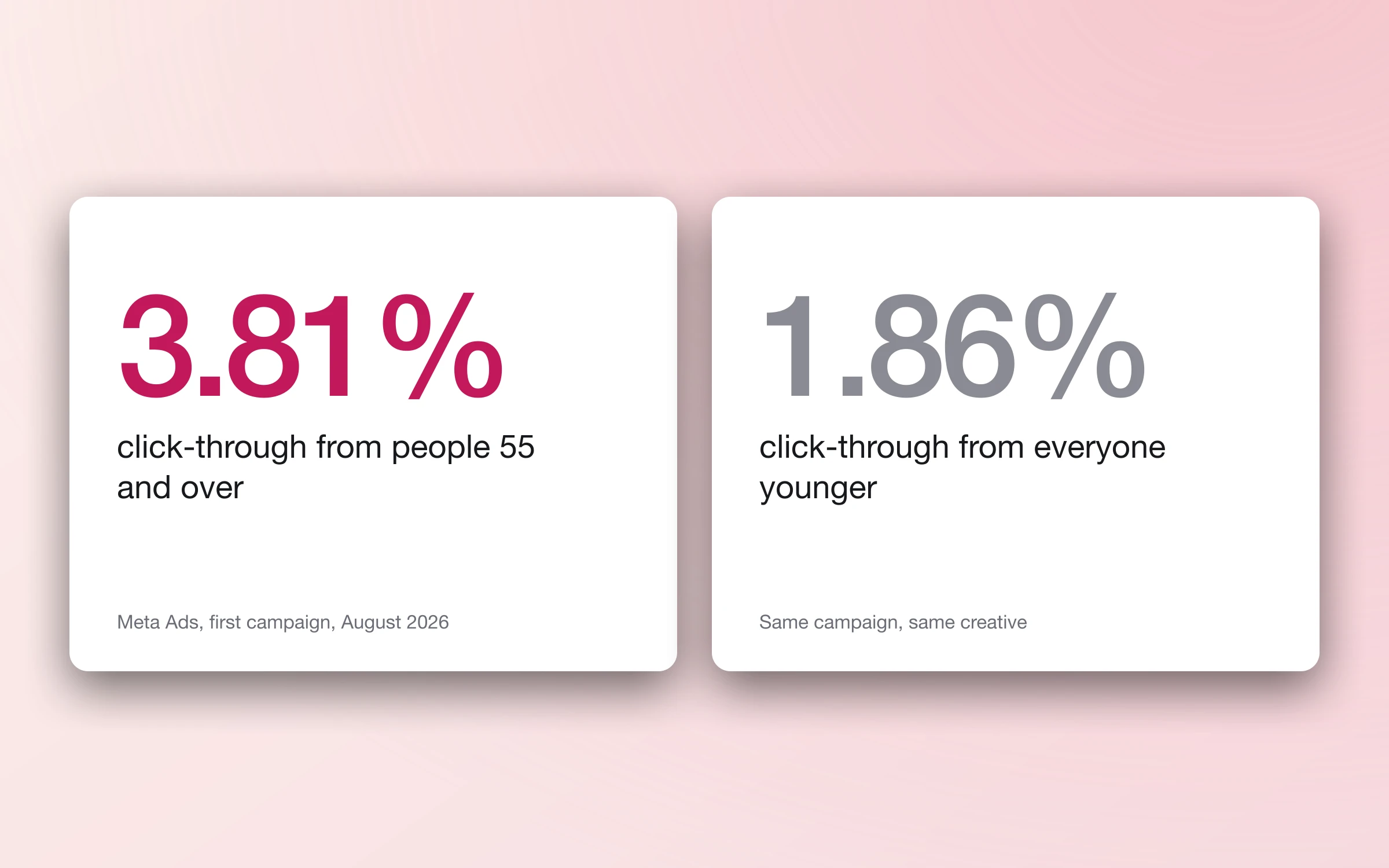 Two figures: 3.81% click-through from people 55 and over, 1.86% from everyone younger